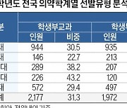 [2025학년도 대입 전략] 전체 6965명…의대 증원 논의 따라 더 늘수도