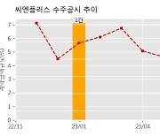 씨엔플러스 수주공시 - 지붕형태양광 유니테스트 모듈 물품공급계약서 22억원 (매출액대비  5.10 %)