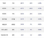 15일, 거래소 기관 순매도상위에 화학 업종 4종목