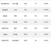 15일, 외국인 코스닥에서 제주반도체(+17.17%), 엔켐(+14.93%) 등 순매수