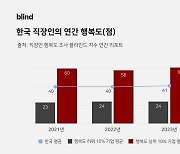 한국 직장인 행복도 평균 41점···전년도 1위 '카카오' 39점으로 추락