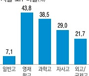 ‘고1 고액 사교육비’ 자사고가 일반고의 4배