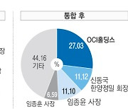 한미, 상속세 납부하고 지분 갈등 해소…OCI, 바이오 신성장 동력 확보 ‘윈윈’