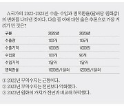 원화값 내려도…무역수지 항상 개선되는건 아냐