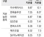 국민연금, 2차전지 팔고 낙폭과대주 샀다