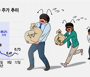 "큰 돈 번다" 찍어준 주식 급등, 또 샀더니…'89% 폭락' 패닉