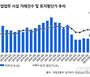 높아진 땅값에…상업용 빌딩 10억 미만 거래 비중 64%