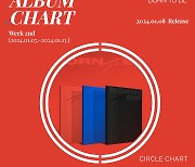 있지 '본투비', 써클차트 주간 리테일 앨범차트 1위