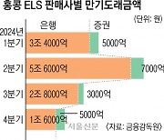 홍콩 ELS ‘원금 반토막’… 확정 손실액 1000억 넘었다