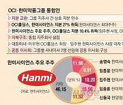 한미약품 장남 “OCI와 통합 몰랐다”… 경영권 분쟁 불붙나