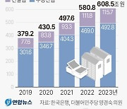 [그래픽] 건설·부동산업 기업대출 현황