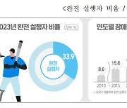 장애인 생활체육 참여율 33.9％…2007년 첫 조사 이래 최대치