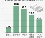 [그래픽] 고교 특성별 '고액 사교육비' 지출 비율