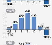 [그래픽] 주택 매매가격지수 변동률