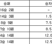 [여자농구 중간순위] 15일