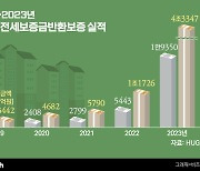 지난해 제때 못 받은 전세금 4조3000억원 '역대 최대'