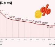 코스피, 9일만에 힘겨운 반등…기관매도 폭탄에 '1월 효과' 무색