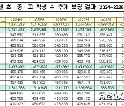 2028년 초등생, 200만명대 첫 붕괴…5년간 75만명 줄어들다