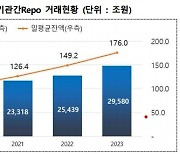 예탁원 "기관 간 환매조건부채권 거래액 3경 근접…전년比 16% 증가"