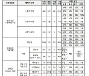 중기부, 올해 R&D에 1조4097억 투입···전략·글로벌 확대