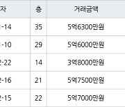 인천 송도동 e편한세상송도아파트 70㎡ 5억6300만원에 거래