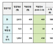 국토부, 전세사기 의심 공인중개사 점검해보니…429명 적발