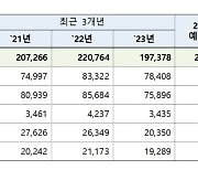 도로·철도·공항 SOC 예산 65% 상반기 집행…역대 가장 높은 수준