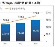 예탁원, 기관 간 환매조건부채권 거래액 약 3경원