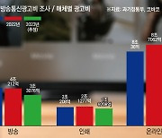 작년 광고시장 5000억 급감… 지상파 광고비 1조원 붕괴 초읽기