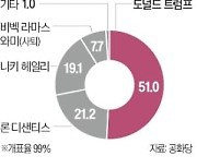 이변은 없었다…트럼프 '사법 리스크'에도 과반 달성