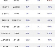 16일, 코스닥 기관 순매도상위에 반도체 업종 5종목