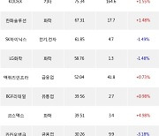 16일, 기관 거래소에서 KODEX 200선물인버스2X(+2.85%), KODEX 코스닥150선물인버스(+0.54%) 등 순매수