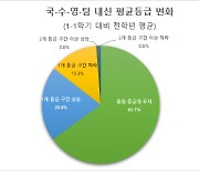 고3 되고나서 바짝하면 ‘인서울’ 합격 가능?…“고1 성적 고3까지 간다”