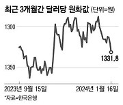 원화값 두달 만에 1330원선으로