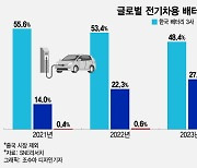 "유럽도 접수" 중국 전기차 굴기에…'정면승부' 한국 반격 카드는