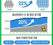 G마켓, 중소셀러 상생 정책에 누적 판매자 22%↑