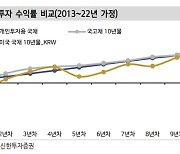 "韓 국고채 투자 부진" 신한투자증권, 개인투자용 국채 리포트 발간