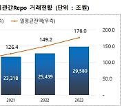 예탁원 "기관 간 레포 거래액 2경9580조원, 전년대비 16% 증가"