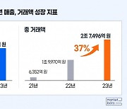 B2B 푸드테크 마켓보로, 매출액 148억원…전년比 9배↑