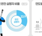 2023 장애인 생활체육 참여율, 역대 최대 33.9%