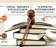 “동기들 너도나도 로스쿨行” 인문계 ‘보험’ 된 변호사 자격증[문과생 로스쿨 블랙홀]