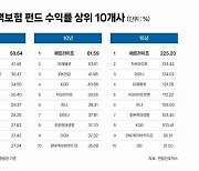 메트라이프생명, 지난해 변액보험 펀드 장기 수익률 ‘업계 1위’