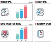 국민 10명 중 7명 "동물보호법 안다"…반려동물 양육비 월평균 13만원