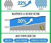 G마켓·옥션, 누적 판매자 수 22%↑…"셀러와 동반성장 통했다"