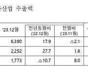 작년 車수출액 사상 최고 709억弗…직전 최고치 30%↑