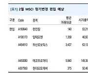 유안타證 "한진칼, 2월 MSCI 지수 편입 유력…에코프로머티는 편입 실패"