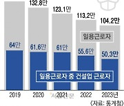 [단독] 지난해 일용직 근로자 104만명… 건설업 한파에 53년 만에 최저