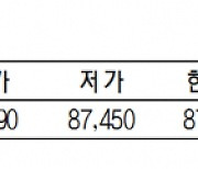 KRX금 가격 0.37% 오른 1g당 8만 7730원(1월 16일)