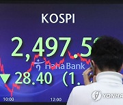 코스피, 한 달여 만에 2,500선 아래로 하락 마감