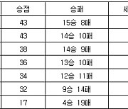 [프로배구 중간순위] 16일